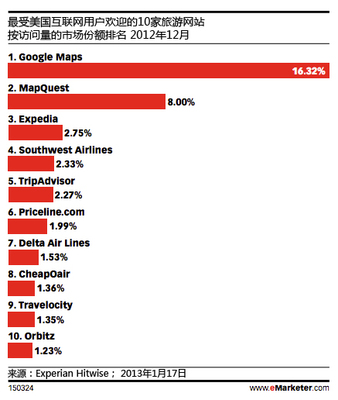 Google如何全力打造其旅游生態系統 數據、整合與體驗的全面進擊